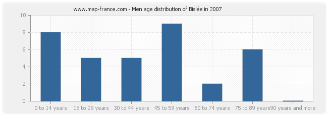Men age distribution of Bislée in 2007