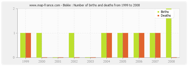 Bislée : Number of births and deaths from 1999 to 2008