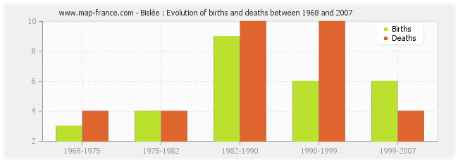Bislée : Evolution of births and deaths between 1968 and 2007