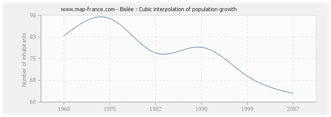 Bislée : Cubic interpolation of population growth