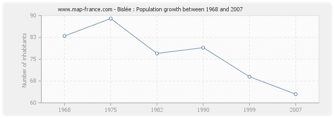 Population Bislée