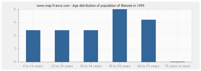 Age distribution of population of Blanzée in 1999
