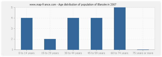 Age distribution of population of Blanzée in 2007