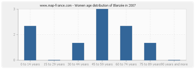 Women age distribution of Blanzée in 2007