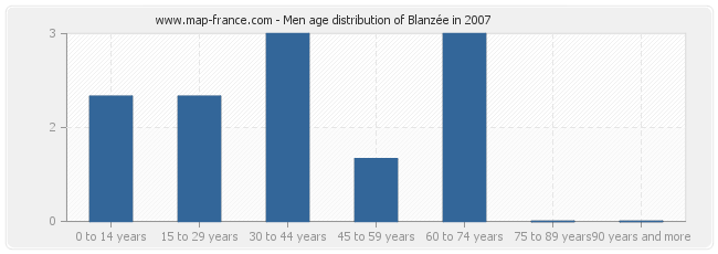 Men age distribution of Blanzée in 2007