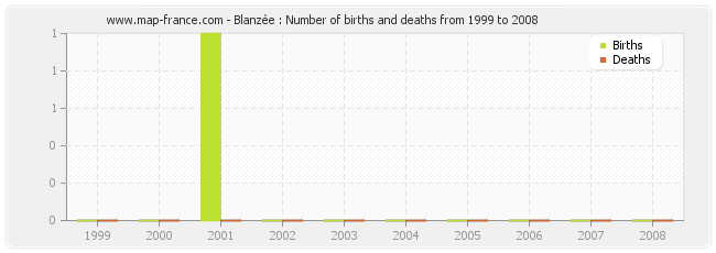 Blanzée : Number of births and deaths from 1999 to 2008
