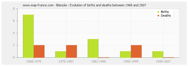 Blanzée : Evolution of births and deaths between 1968 and 2007