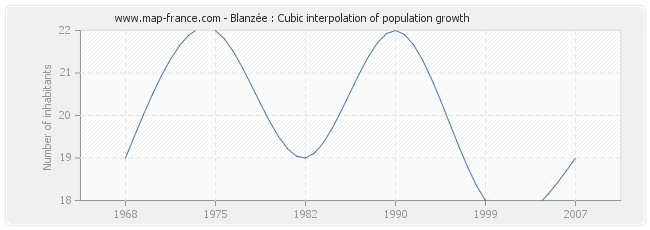 Blanzée : Cubic interpolation of population growth