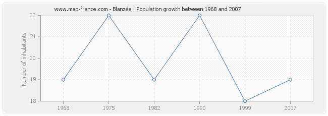 Population Blanzée