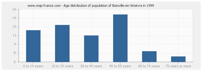 Age distribution of population of Boinville-en-Woëvre in 1999