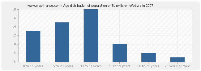 Age distribution of population of Boinville-en-Woëvre in 2007