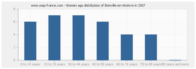 Women age distribution of Boinville-en-Woëvre in 2007