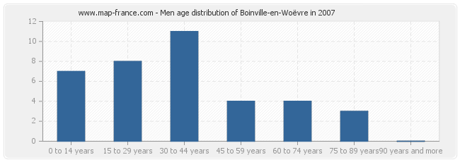 Men age distribution of Boinville-en-Woëvre in 2007