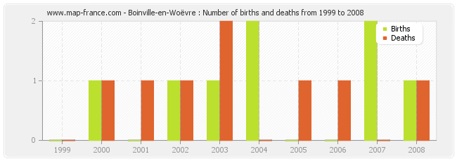 Boinville-en-Woëvre : Number of births and deaths from 1999 to 2008