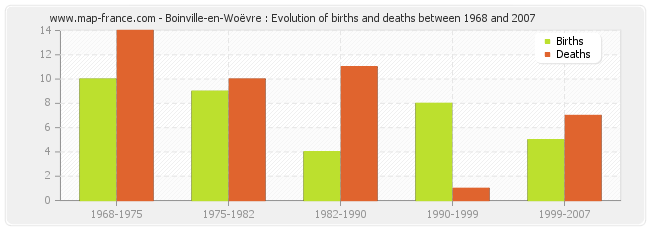 Boinville-en-Woëvre : Evolution of births and deaths between 1968 and 2007