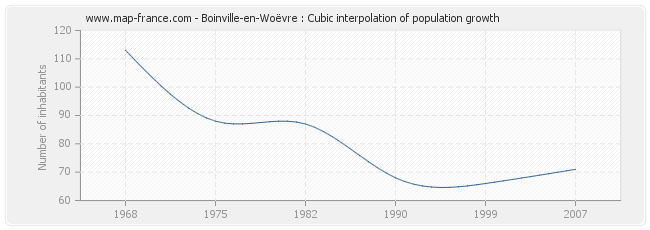 Boinville-en-Woëvre : Cubic interpolation of population growth