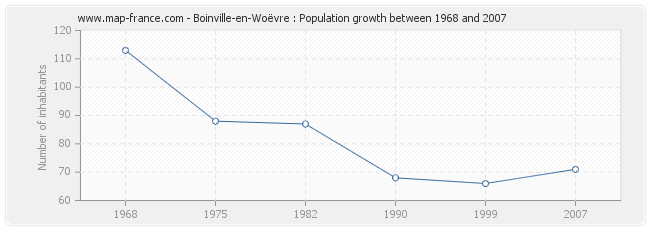 Population Boinville-en-Woëvre