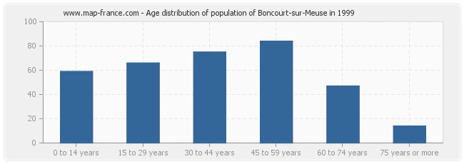 Age distribution of population of Boncourt-sur-Meuse in 1999