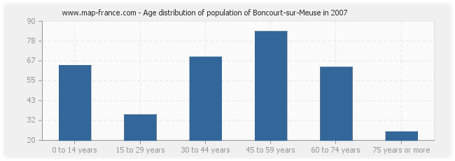 Age distribution of population of Boncourt-sur-Meuse in 2007