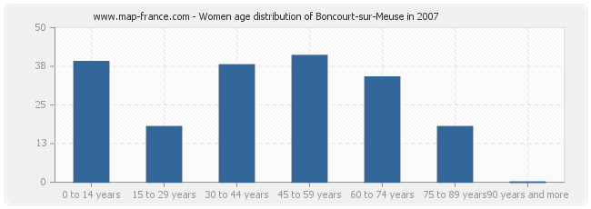 Women age distribution of Boncourt-sur-Meuse in 2007