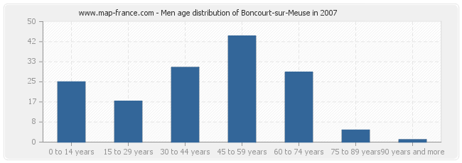 Men age distribution of Boncourt-sur-Meuse in 2007