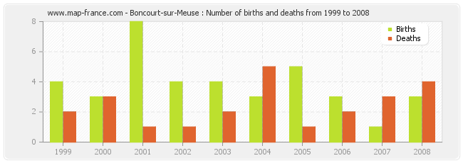 Boncourt-sur-Meuse : Number of births and deaths from 1999 to 2008