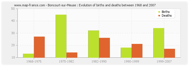 Boncourt-sur-Meuse : Evolution of births and deaths between 1968 and 2007