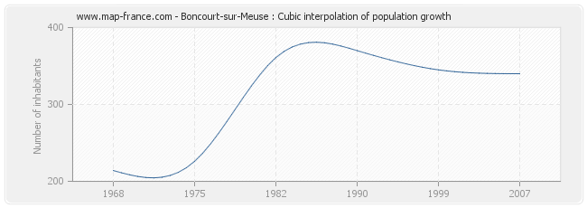 Boncourt-sur-Meuse : Cubic interpolation of population growth