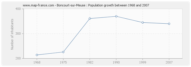 Population Boncourt-sur-Meuse