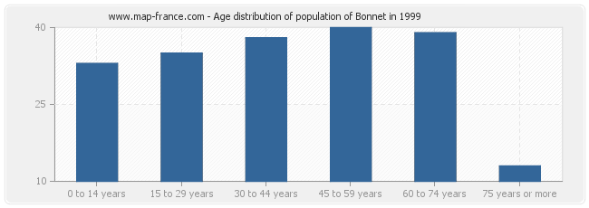 Age distribution of population of Bonnet in 1999