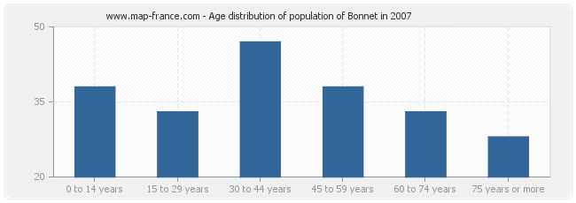 Age distribution of population of Bonnet in 2007