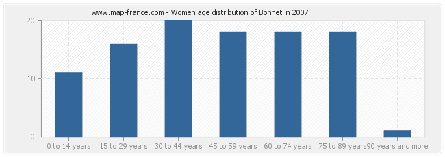 Women age distribution of Bonnet in 2007