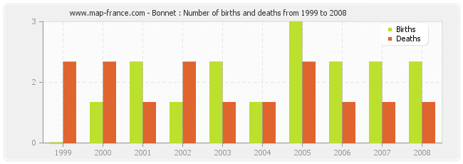 Bonnet : Number of births and deaths from 1999 to 2008