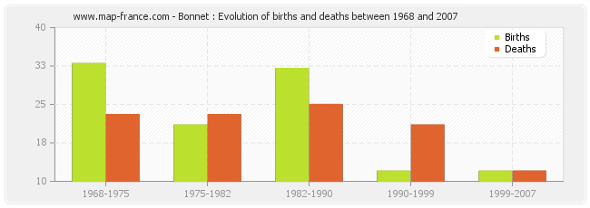 Bonnet : Evolution of births and deaths between 1968 and 2007
