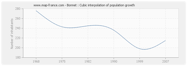 Bonnet : Cubic interpolation of population growth