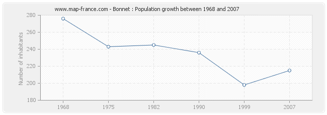 Population Bonnet