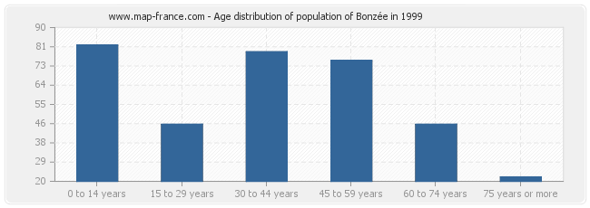 Age distribution of population of Bonzée in 1999