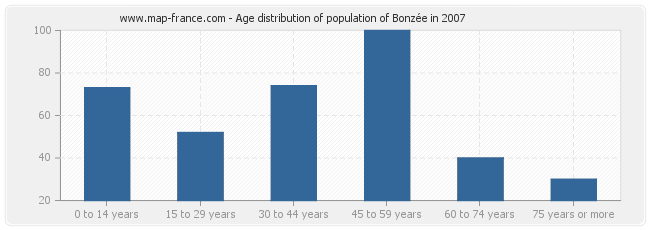 Age distribution of population of Bonzée in 2007