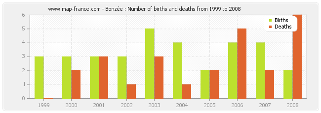 Bonzée : Number of births and deaths from 1999 to 2008
