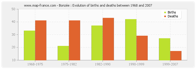 Bonzée : Evolution of births and deaths between 1968 and 2007