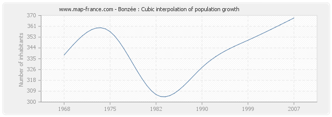 Bonzée : Cubic interpolation of population growth