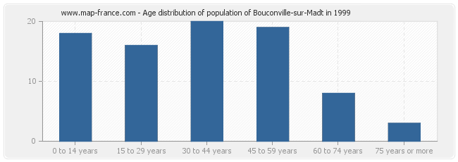 Age distribution of population of Bouconville-sur-Madt in 1999