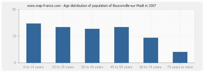 Age distribution of population of Bouconville-sur-Madt in 2007