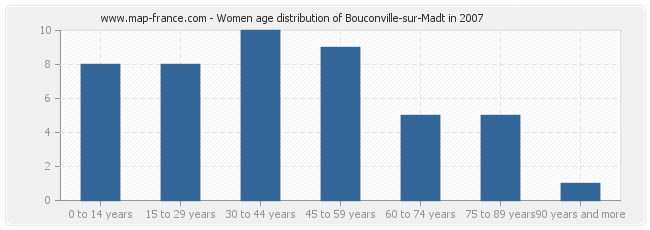 Women age distribution of Bouconville-sur-Madt in 2007