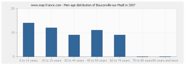 Men age distribution of Bouconville-sur-Madt in 2007