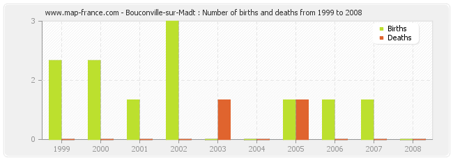Bouconville-sur-Madt : Number of births and deaths from 1999 to 2008
