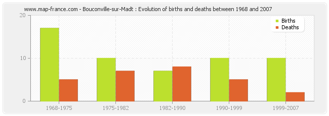 Bouconville-sur-Madt : Evolution of births and deaths between 1968 and 2007