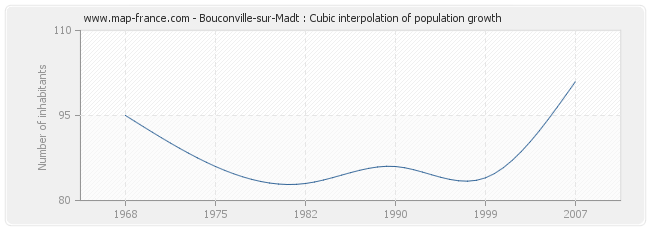 Bouconville-sur-Madt : Cubic interpolation of population growth