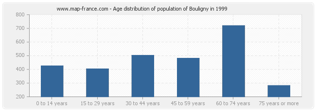 Age distribution of population of Bouligny in 1999