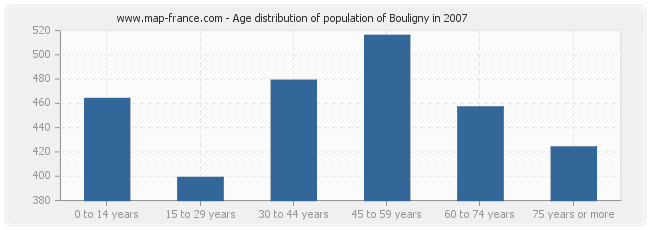 Age distribution of population of Bouligny in 2007